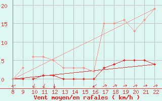 Courbe de la force du vent pour Doissat (24)