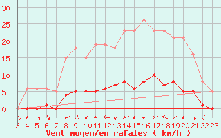 Courbe de la force du vent pour Clermont de l