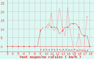 Courbe de la force du vent pour Chrysoupoli Airport