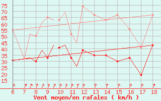 Courbe de la force du vent pour Mikonos Island, Mikonos Airport