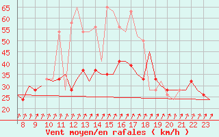 Courbe de la force du vent pour Biggin Hill