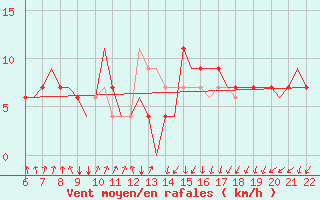 Courbe de la force du vent pour Memmingen Allgau