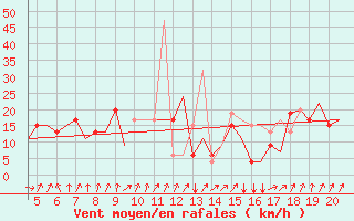 Courbe de la force du vent pour San Sebastian (Esp)