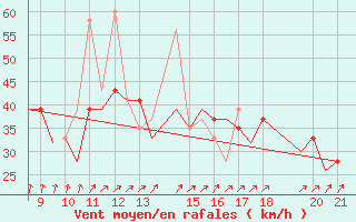 Courbe de la force du vent pour Donegal