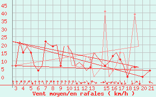 Courbe de la force du vent pour Ohrid