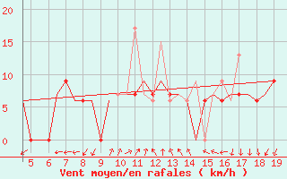 Courbe de la force du vent pour Chrysoupoli Airport