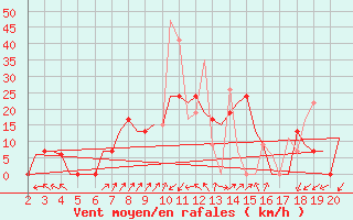 Courbe de la force du vent pour Chrysoupoli Airport