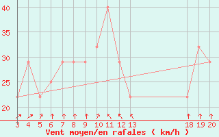 Courbe de la force du vent pour Zavizan