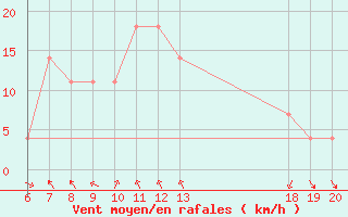 Courbe de la force du vent pour Plevlja