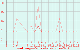 Courbe de la force du vent pour Valle