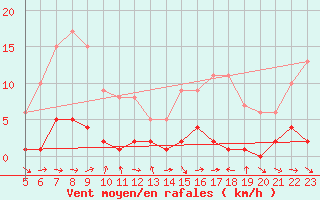 Courbe de la force du vent pour Igualada