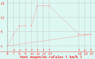 Courbe de la force du vent pour Pazin