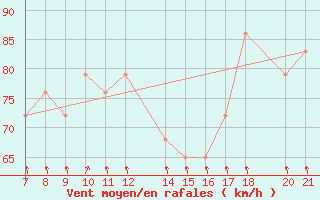 Courbe de la force du vent pour Bjelasnica