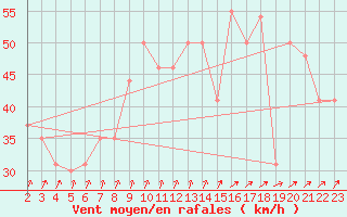 Courbe de la force du vent pour la bouée 62165