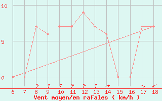 Courbe de la force du vent pour Bonifati