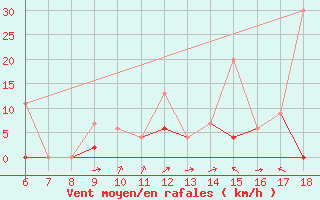 Courbe de la force du vent pour Ardahan