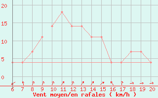 Courbe de la force du vent pour Tuzla