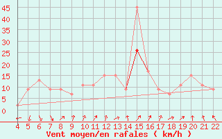 Courbe de la force du vent pour Reggio Calabria