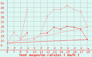 Courbe de la force du vent pour Ovar / Maceda