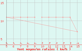 Courbe de la force du vent pour Gradacac