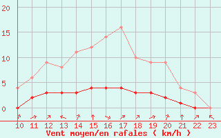 Courbe de la force du vent pour Clairoix (60)