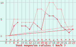 Courbe de la force du vent pour Colmar-Ouest (68)