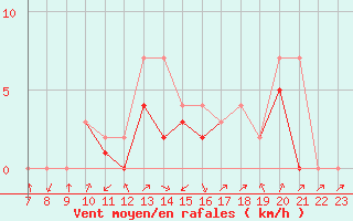 Courbe de la force du vent pour Colmar-Ouest (68)