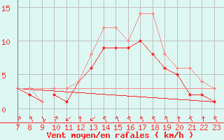 Courbe de la force du vent pour Colmar-Ouest (68)