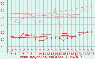 Courbe de la force du vent pour Marquise (62)