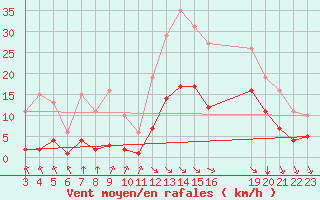 Courbe de la force du vent pour Saint-Haon (43)
