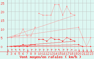 Courbe de la force du vent pour Voinmont (54)