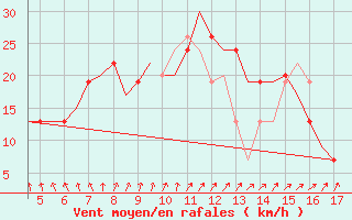 Courbe de la force du vent pour Westerland / Sylt