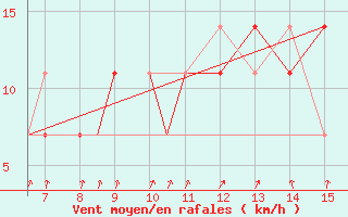 Courbe de la force du vent pour Loshitsa / Minsk International 1