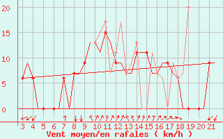 Courbe de la force du vent pour Chrysoupoli Airport