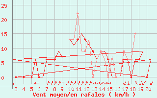Courbe de la force du vent pour Chrysoupoli Airport