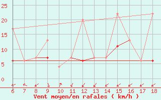 Courbe de la force du vent pour Karaman