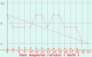 Courbe de la force du vent pour Tuzla