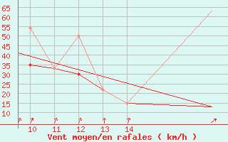 Courbe de la force du vent pour Bildudalur