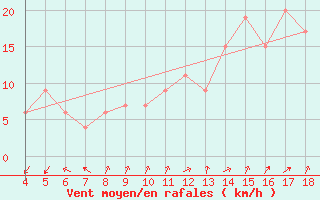 Courbe de la force du vent pour Aviano