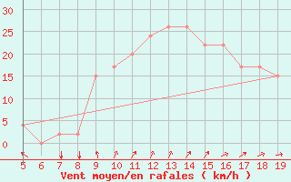 Courbe de la force du vent pour Burgos (Esp)