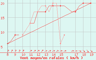 Courbe de la force du vent pour Alderney / Channel Island