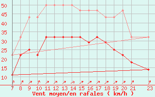 Courbe de la force du vent pour Koksijde (Be)