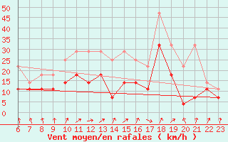 Courbe de la force du vent pour Humain (Be)