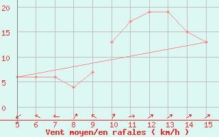 Courbe de la force du vent pour Latina