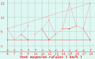 Courbe de la force du vent pour Kirikkale