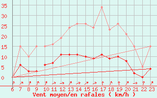 Courbe de la force du vent pour Hestrud (59)