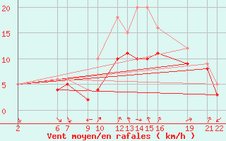 Courbe de la force du vent pour Recoules de Fumas (48)