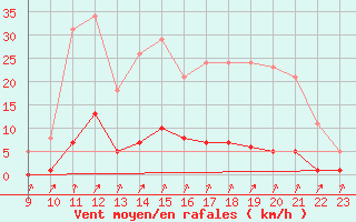 Courbe de la force du vent pour Avila - La Colilla (Esp)