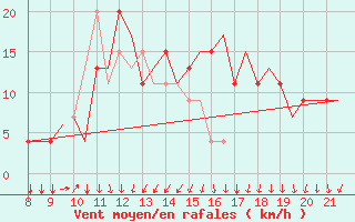 Courbe de la force du vent pour Kerry Airport