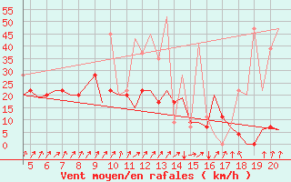 Courbe de la force du vent pour San Sebastian (Esp)